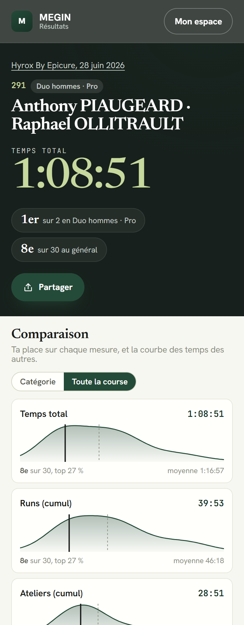 Page de résultats d'un duo sur téléphone : temps total en grand, place dans la catégorie et au général, comparaison avec les autres athlètes